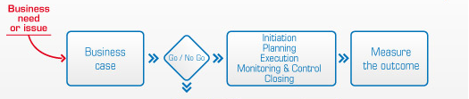 solution3p IT business case project program
